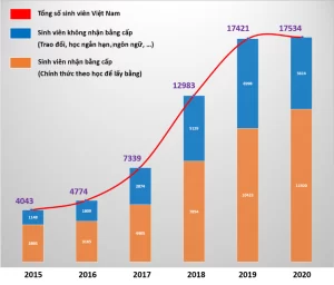 Tỷ lệ người Việt Nam làm việc chuyên môn cao tại Đài Loan