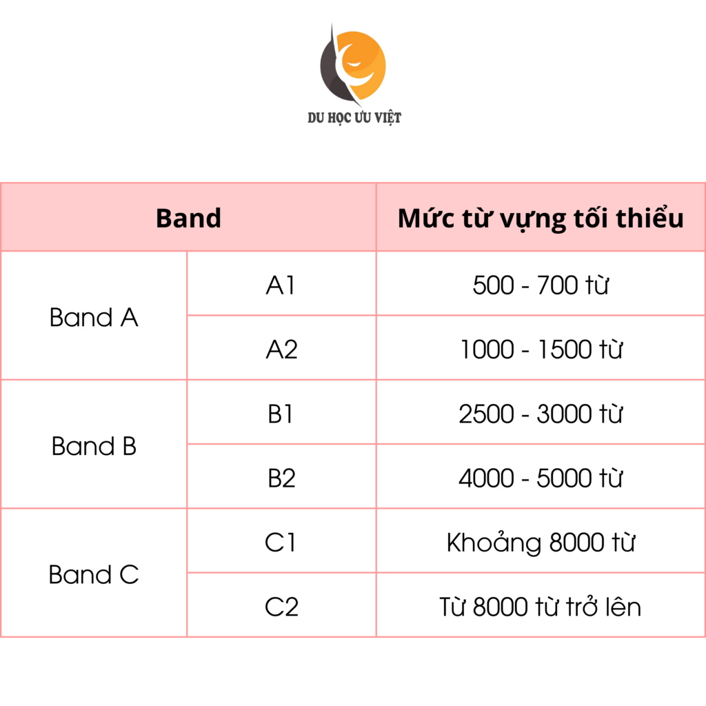 Mức từ vựng tối thiểu cho các bậc 