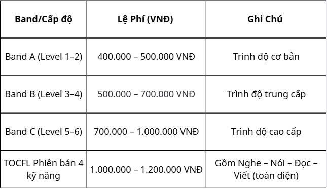 Bảng Lệ Phí Thi TOCFL